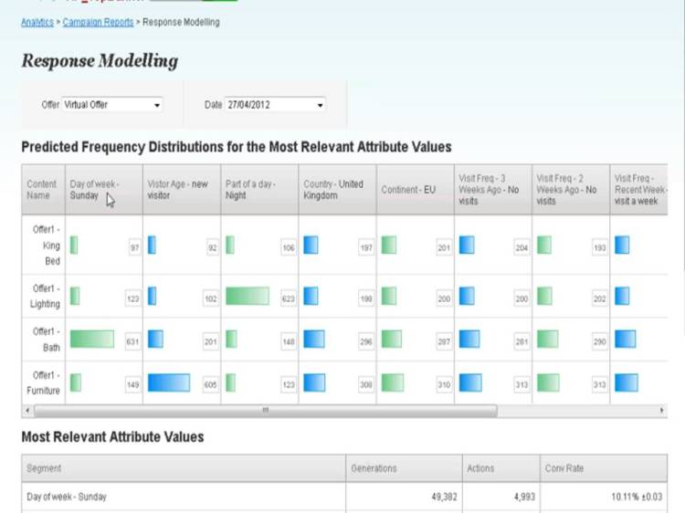 How Maxymiser Creates Segments: This Maxymiser report identifies the customer attributes that have the most impact on conversion rates for specific offers. The Predicted Frequency Distribution shows how many visitors with a specific attribute are expected to view each of the offers. The first column, for example, shows that Offer1-Bath is predicted to be the offer most viewed by Sunday Visitors. The Most Relevant Attribute table shows conversion rates for the highest converting attributes. 